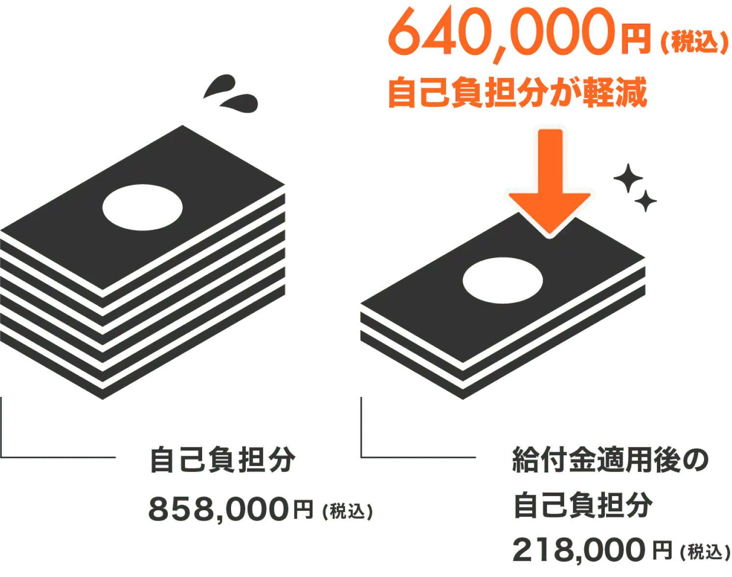 640,600円(税込)自己負担が軽減