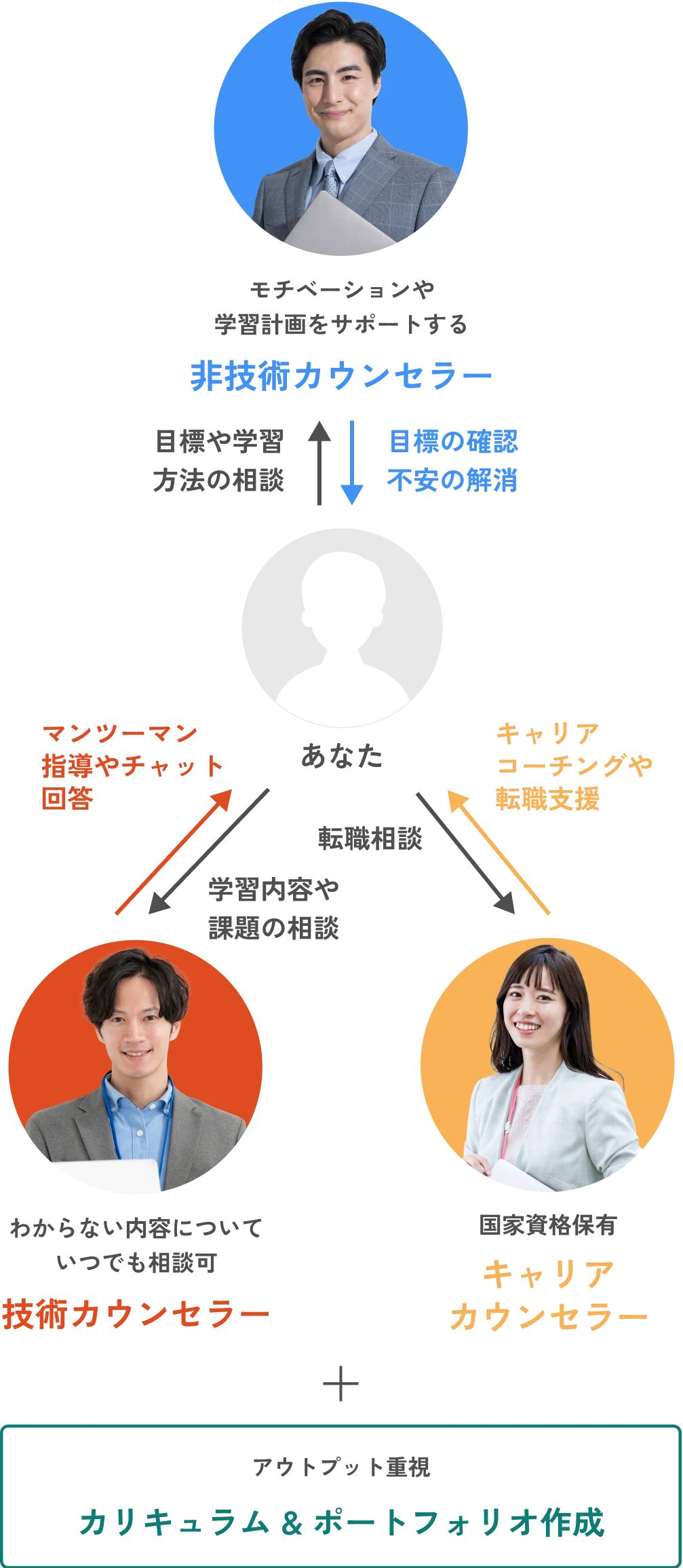 モチベーションや学習計画をサポートする非技術カウンセラーが目標の確認・不安の解消を行います。受講者からは目標や学習方法の相談ができます。わからない内容についていつでも相談可能な技術カウンセラーがマンツーマン指導やチャット回答を行います。受講者からは学習内容や課題の相談ができます。国家資格保有するキャリアカウンセラーがキャリアコーチングや転職支援を行います。受講者からは転職相談ができます。それに加え、アウトプット重視のカリキュラム & ポートフォリオ作成を行います。