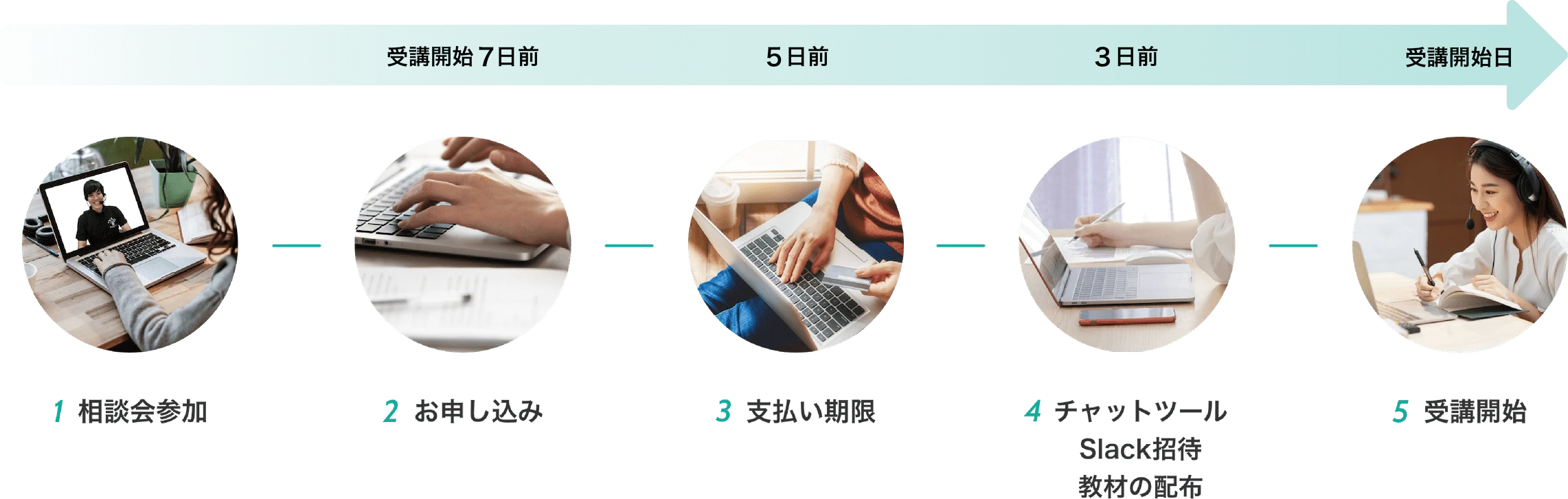 1. 相談会参加 2. お申し込み（受講開始7日前） 3. 支払い期限（5日前） 4. チャットツール／Slack招待／教材の配布（3日前） 5. 受講開始