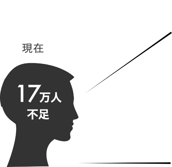 現在 17万人不足